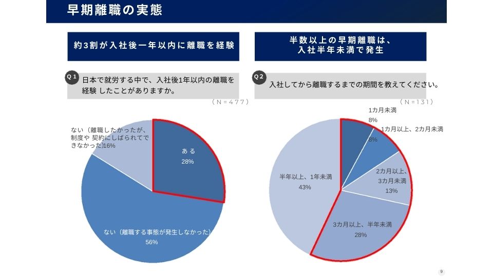 外国人労働者の離職状況